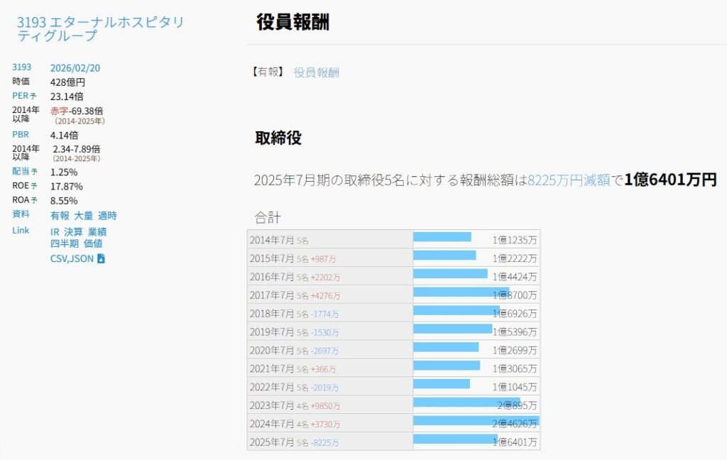 鳥貴族/役員報酬