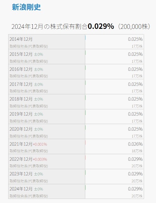 新浪剛史／持株