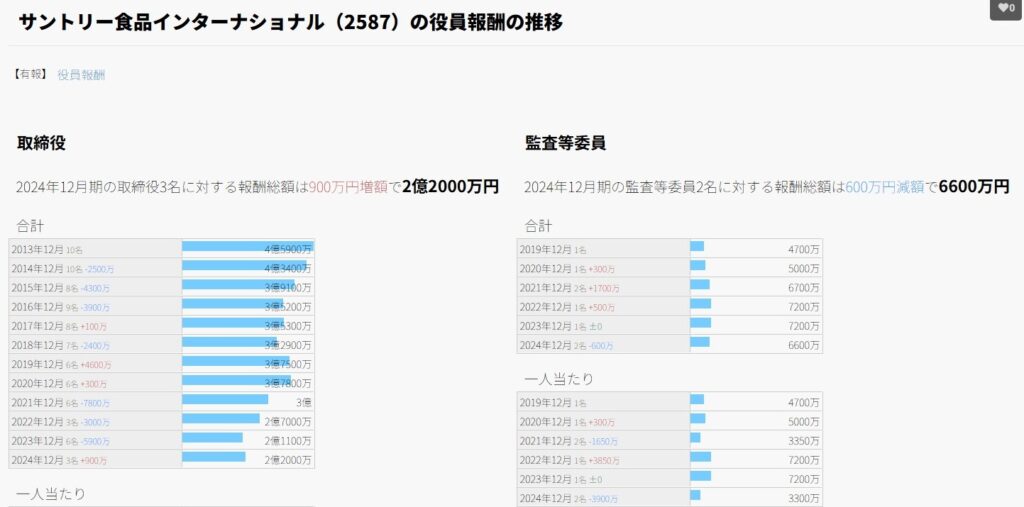 サントリー／役員報酬