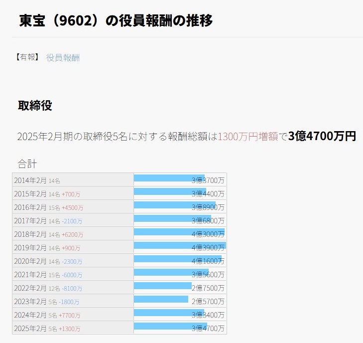 東宝／役員報酬